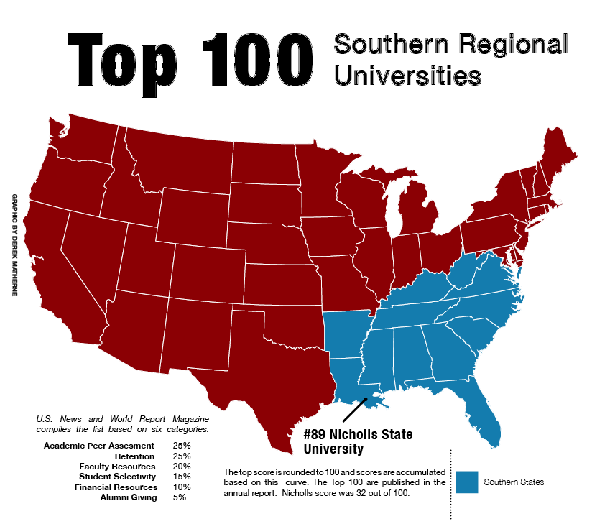 Nicholls State University is 89 of 100 southeastern universities.