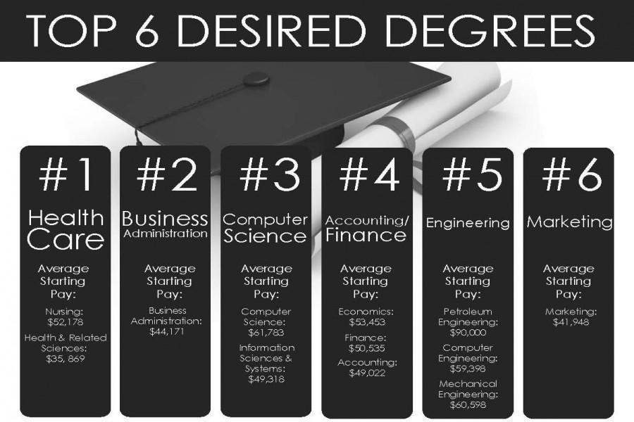 Most employed degrees differ from most paid